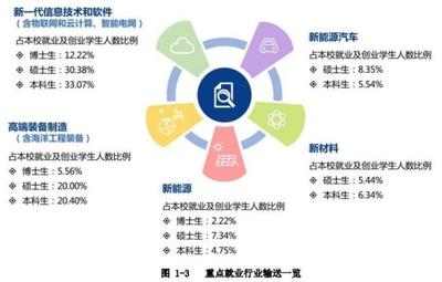 南京理工大學畢業生就業去向 45%入職世界及中國500強企業，云計算裝備技術服務成新興熱點